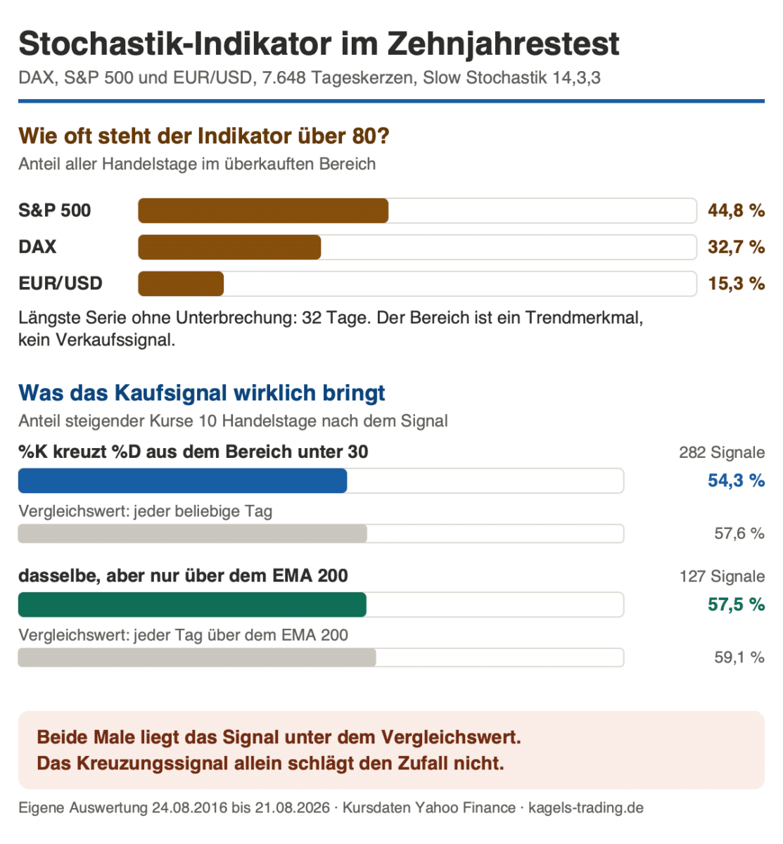 Stochastik-Indikator im Zehnjahrestest mit Anteil überkaufter Tage und Trefferquote der Kreuzungssignale