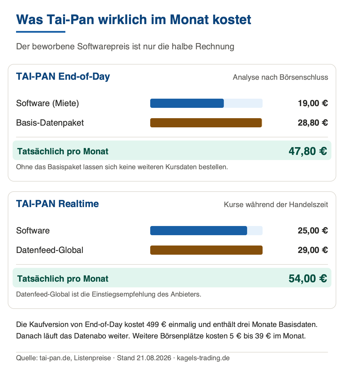 Tai-Pan Kosten pro Monat: Software und Datenfeed addiert für End-of-Day und Realtime