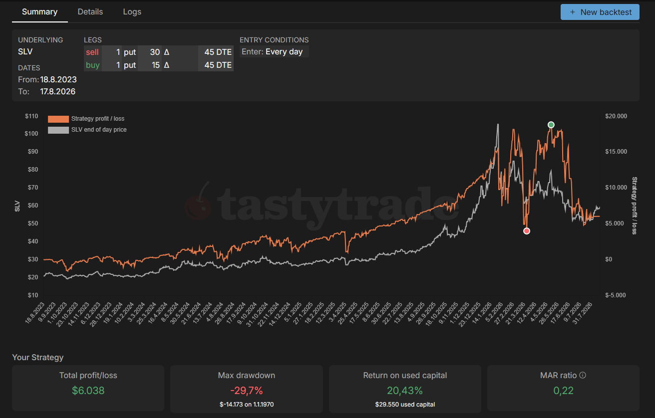 Screenshot der Backtesting-Funktion bei Tastytrade. Getestet wird ein Put-Spread auf SLV mit verkauftem 30-Delta-Put und gekauftem 15-Delta-Put bei 45 Tagen Restlaufzeit über den Zeitraum August 2023 bis August 2026. Die Auswertung nennt einen Gesamtgewinn von 6.038 Dollar, einen maximalen Rückgang von 29,7 Prozent, eine Rendite auf das eingesetzte Kapital von 20,43 Prozent und eine MAR Ratio von 0,22.
