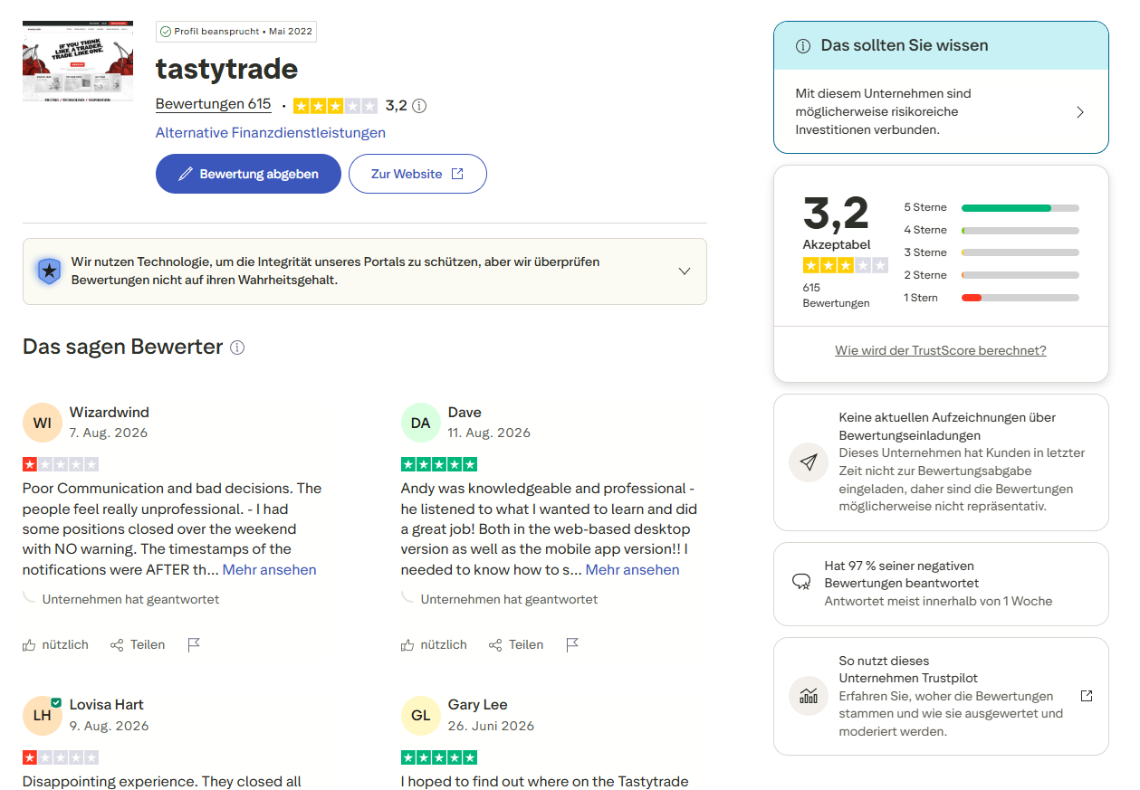 Screenshot des Trustpilot-Profils von Tastytrade. Die Gesamtbewertung liegt bei 3,2 von 5 Sternen aus 615 Bewertungen. Rechts die Verteilung der Sterne sowie der Hinweis, dass das Unternehmen 97 Prozent seiner negativen Bewertungen beantwortet, meist innerhalb einer Woche.