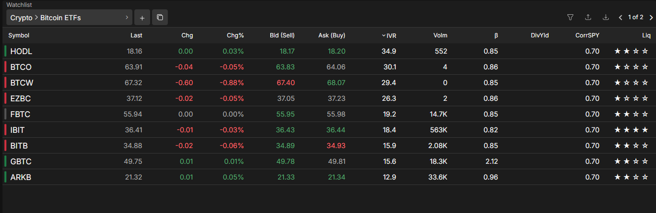 Screenshot einer Watchlist in der Tastytrade-Plattform mit Bitcoin-Spot-ETFs wie HODL, FBTC, IBIT, GBTC und ARKB. Angezeigt werden Kurs, Veränderung, Geld- und Briefkurs, IV Rank, Volumen, Beta, Korrelation zum S&P 500 und eine Liquiditätsbewertung in Sternen.