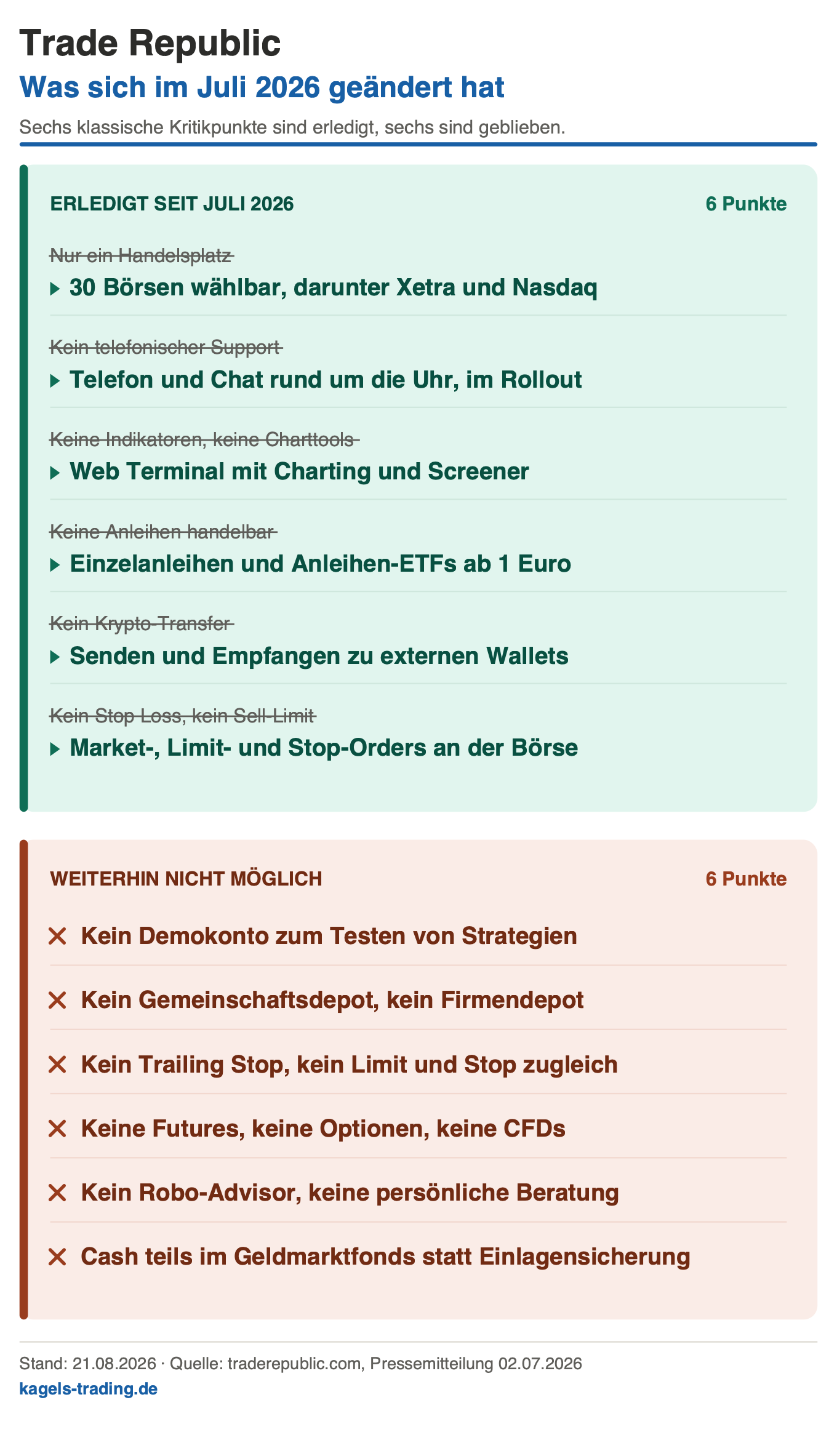 Trade Republic Nachteile 2026: sechs erledigte und sechs gebliebene Kritikpunkte im Überblick