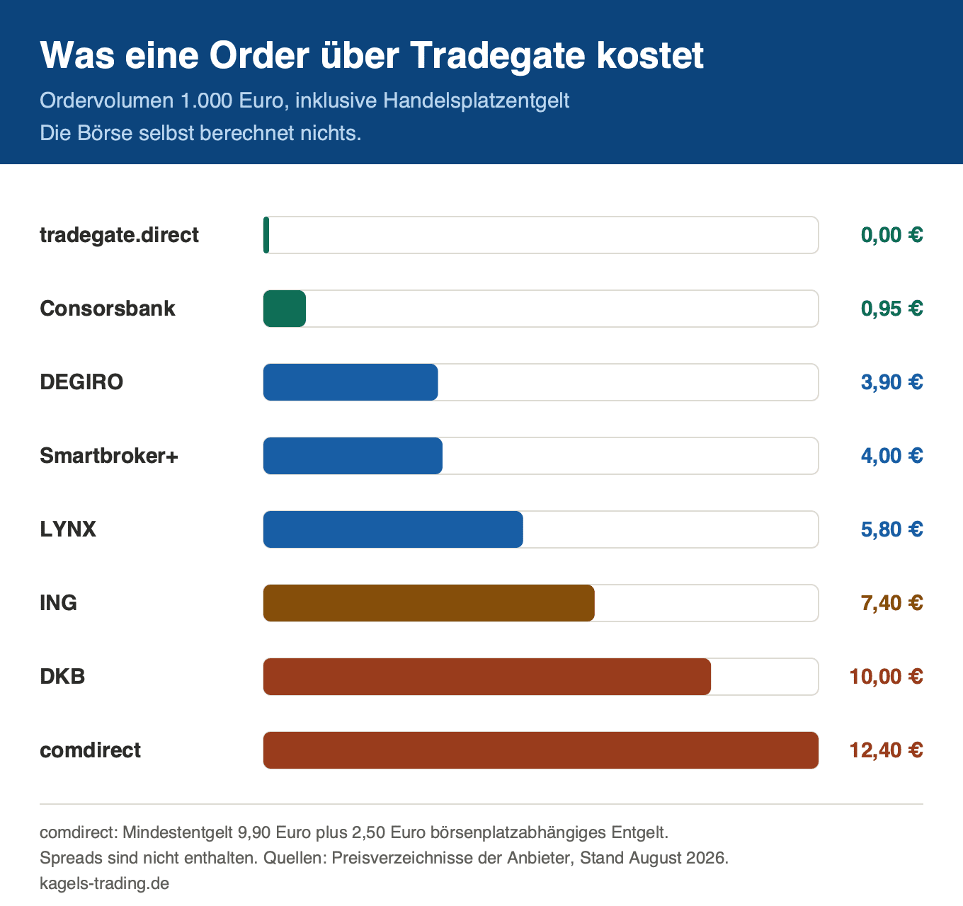 Tradegate Gebühren im Broker-Vergleich: Kosten einer Order über 1.000 Euro