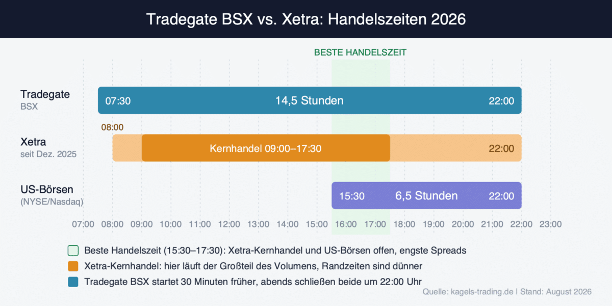 Tradegate BSX vs Xetra Handelszeiten 2026 im Vergleich als Zeitstrahl mit Kernhandel und bester Handelszeit von 15:30 bis 17:30 Uhr
