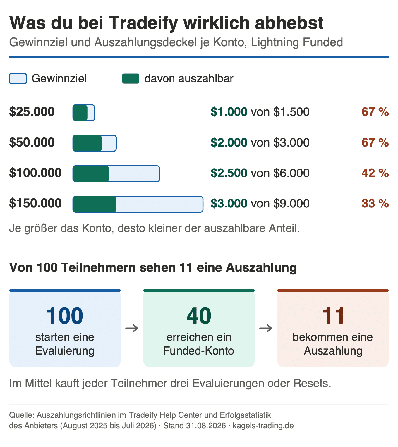 Tradeify Gewinnziel und Auszahlungsdeckel je Kontogröße im Vergleich