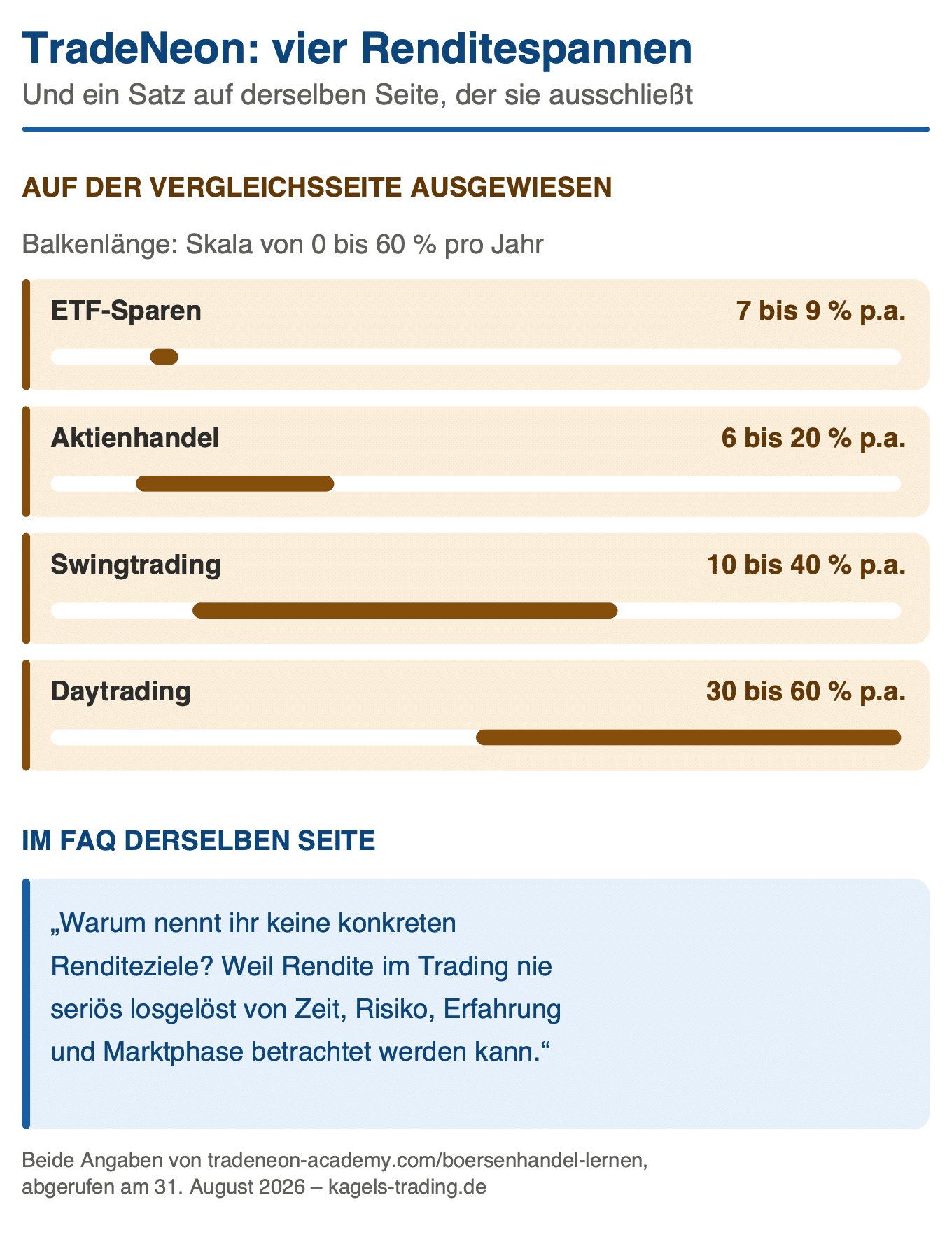 TradeNeon Renditeangaben: vier Spannen bis 60 Prozent pro Jahr gegen das eigene FAQ