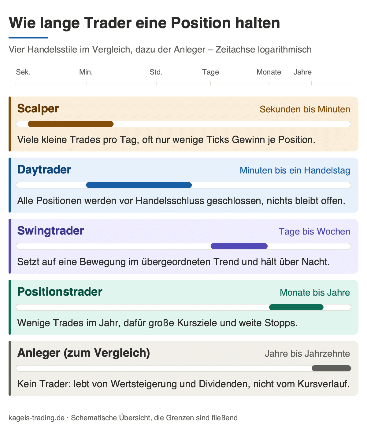 Trader Arten im Vergleich: Haltedauer von Scalper, Daytrader, Swingtrader und Positionstrader
