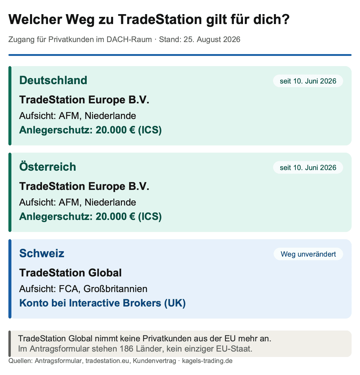 TradeStation Zugang aus Deutschland, Österreich und der Schweiz: zuständige Gesellschaft, Aufsicht und Anlegerschutz im Vergleich