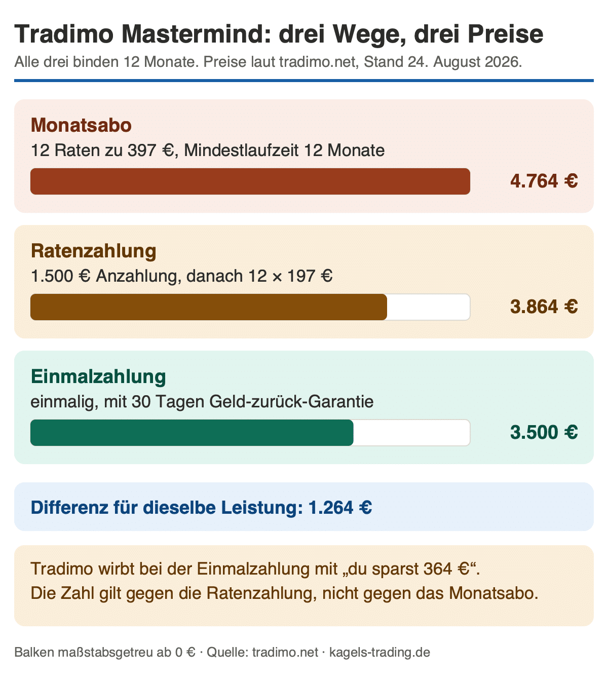 Tradimo Mastermind Kosten im Vergleich: Monatsabo, Ratenzahlung und Einmalzahlung