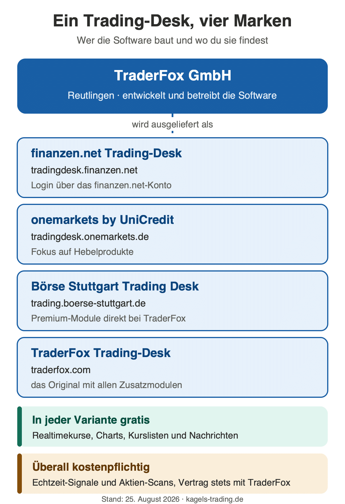Trading-Desk Börsensoftware: TraderFox GmbH als Hersteller und die vier Marken finanzen.net, onemarkets, Börse Stuttgart und TraderFox