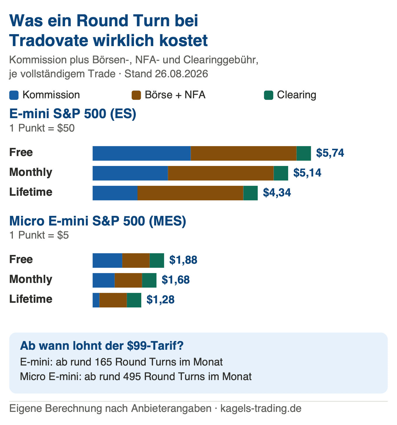 Tradovate Kosten je Round Turn: Free, Monthly und Lifetime im Vergleich für E-mini und Micro E-mini