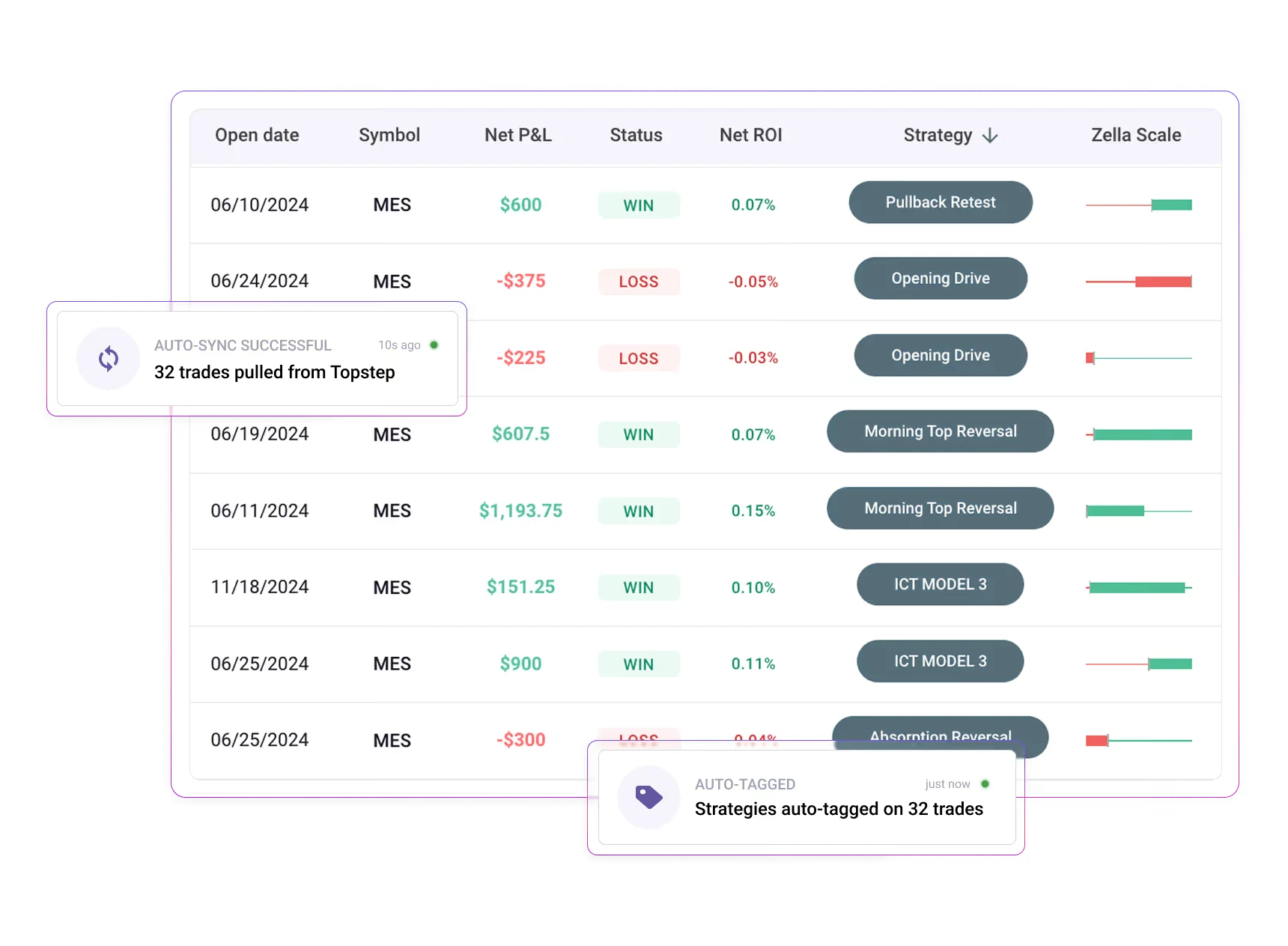 TradeZella Journal mit automatisch importierten Trades, Netto-Gewinn, Strategie-Tags und Zella Scale