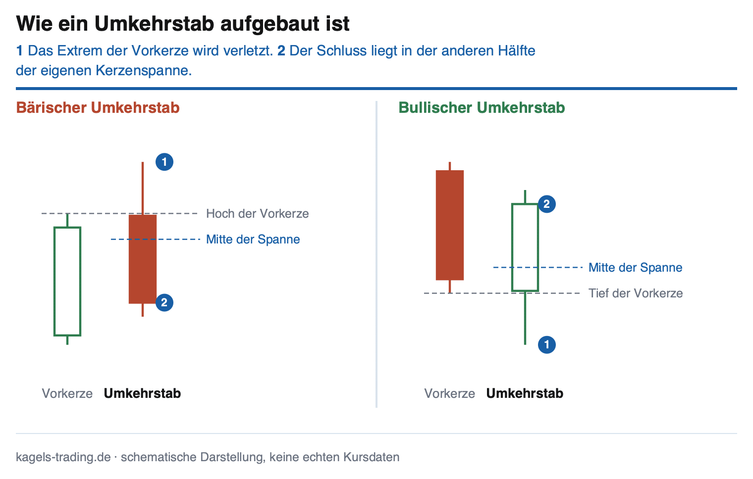 Umkehrstab Aufbau: bärischer und bullischer Umkehrstab mit Vorkerze, Extremverletzung und Schlusskurs in der Gegenhälfte