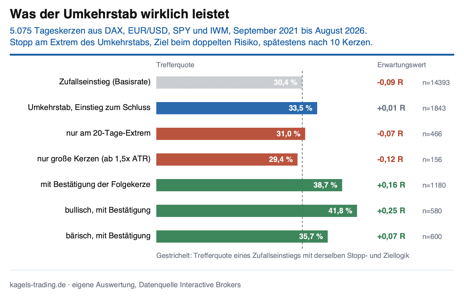 Umkehrstab Trefferquoten im Vergleich zur Basisrate aus 5.075 Tageskerzen