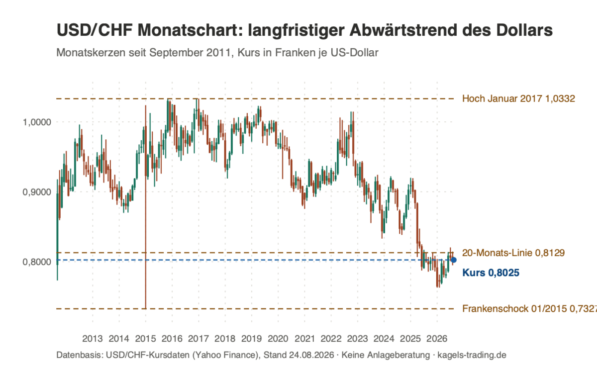 USD/CHF Prognose Monatschart seit 2011 mit Frankenschock-Tief 0,7327