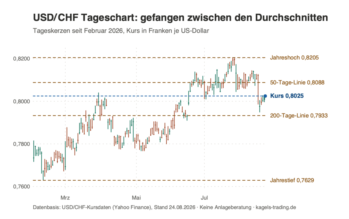 USD/CHF Prognose Tageschart 2026 zwischen 200-Tage-Linie 0,7933 und 50-Tage-Linie 0,8088