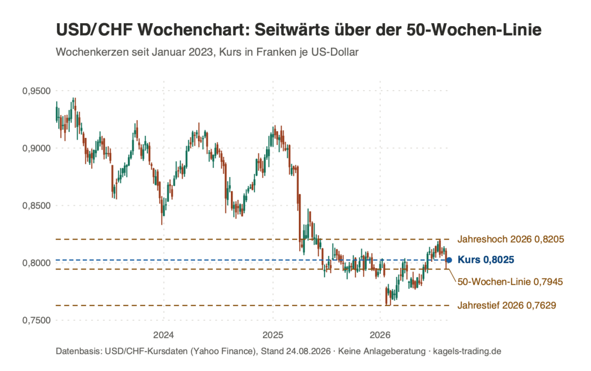 USD/CHF Prognose Wochenchart mit 50-Wochen-Linie bei 0,7945 und Jahreshoch 0,8205