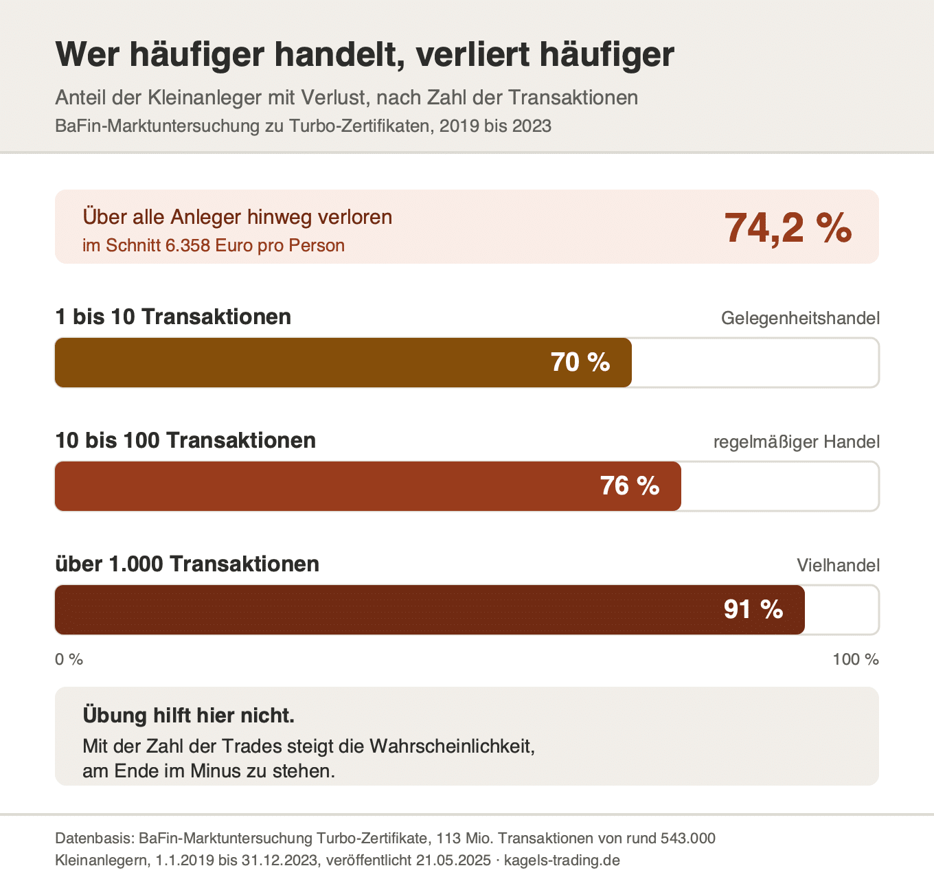 Trading-Fehler Overtrading: Verlustquote der Kleinanleger steigt mit der Handelshäufigkeit von 70 auf 91 Prozent