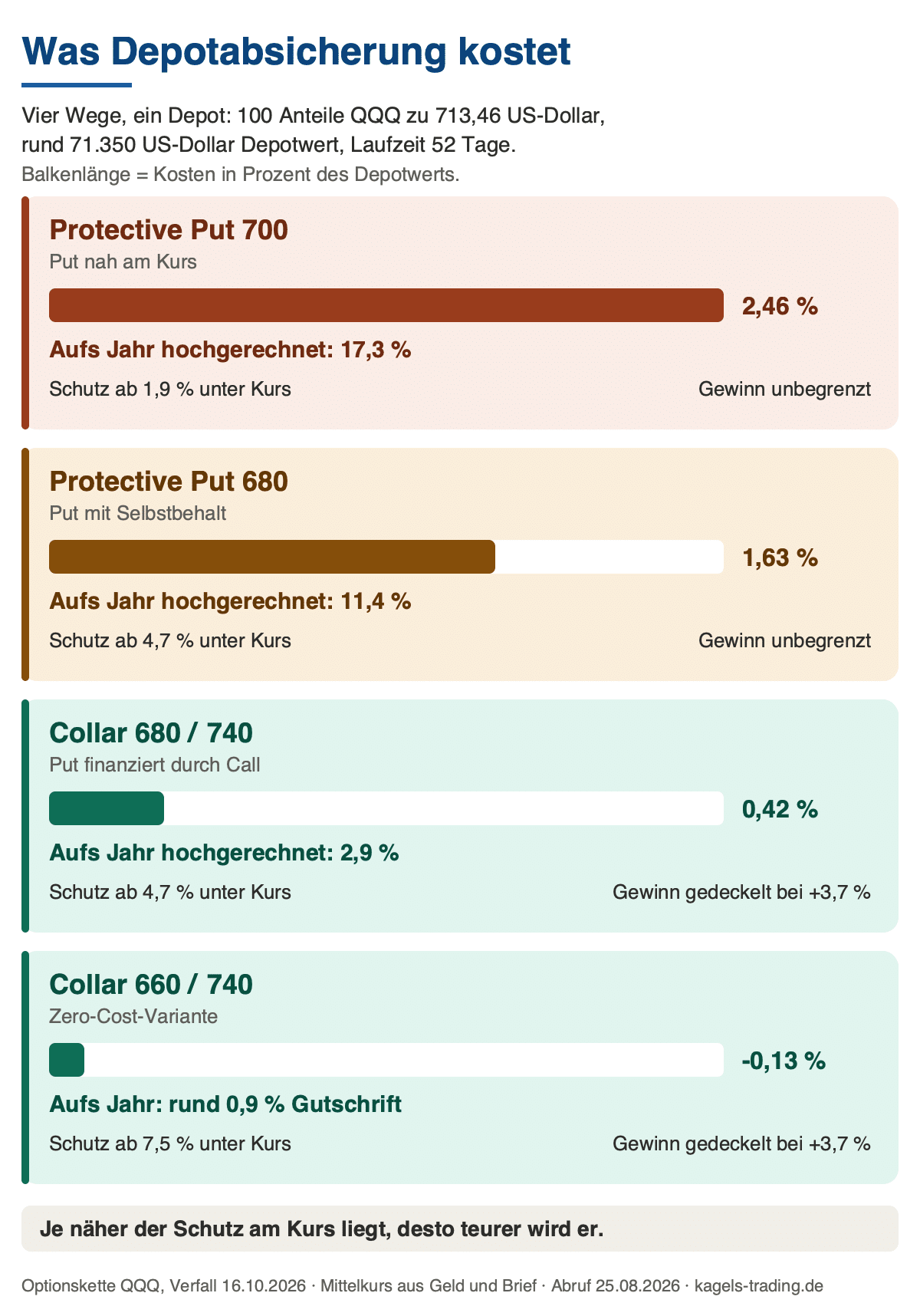 Depotabsicherung Kosten im Vergleich: Protective Put und Collar mit Prämie, Schutzniveau und Gewinndeckel