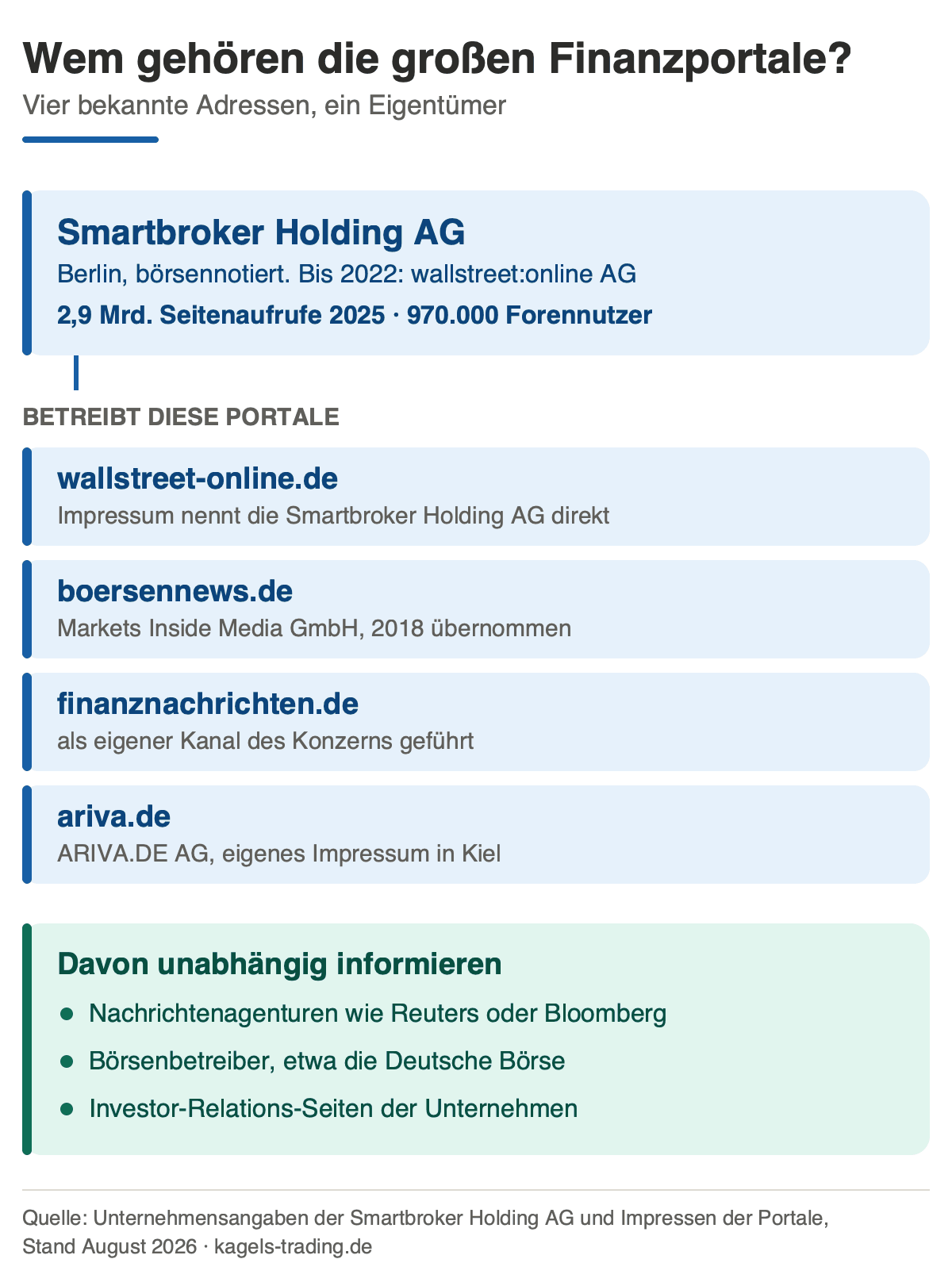 Finanzportale im Eigentum der Smartbroker Holding AG: wallstreet-online.de, boersennews.de, finanznachrichten.de und ariva.de