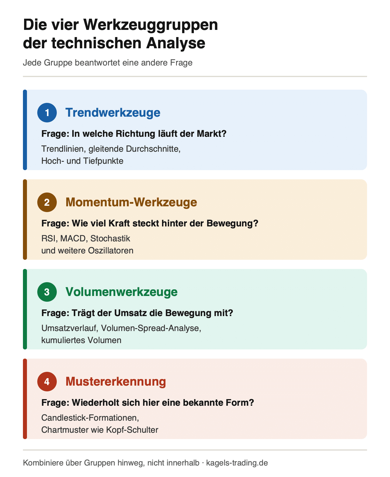 Technische Analyse Werkzeuggruppen: Trend, Momentum, Volumen und Mustererkennung im Überblick