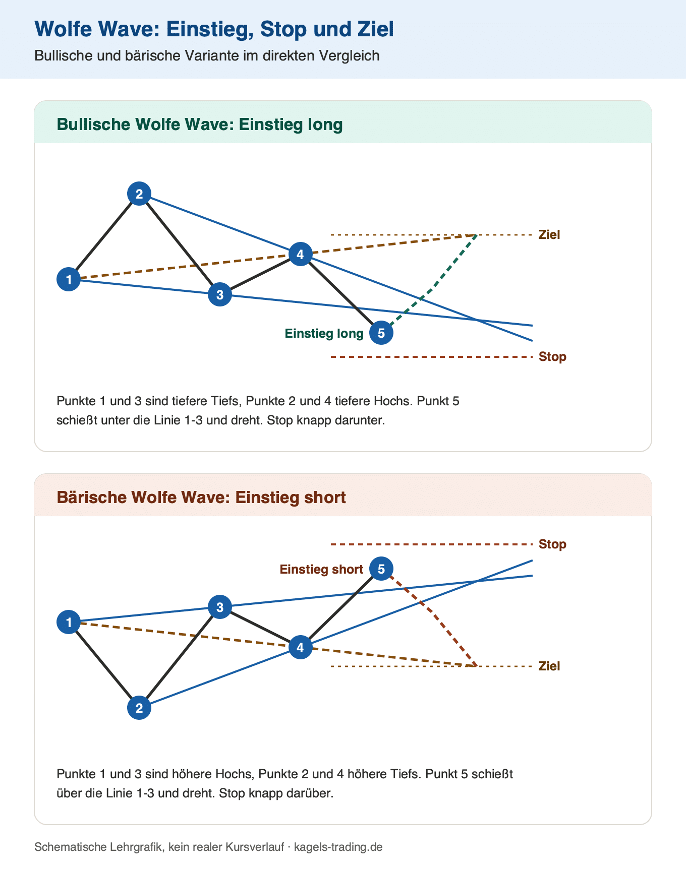 Wolfe Wave Einstieg, Stop-Loss und Kursziel für die bullische und die bärische Variante im Vergleich