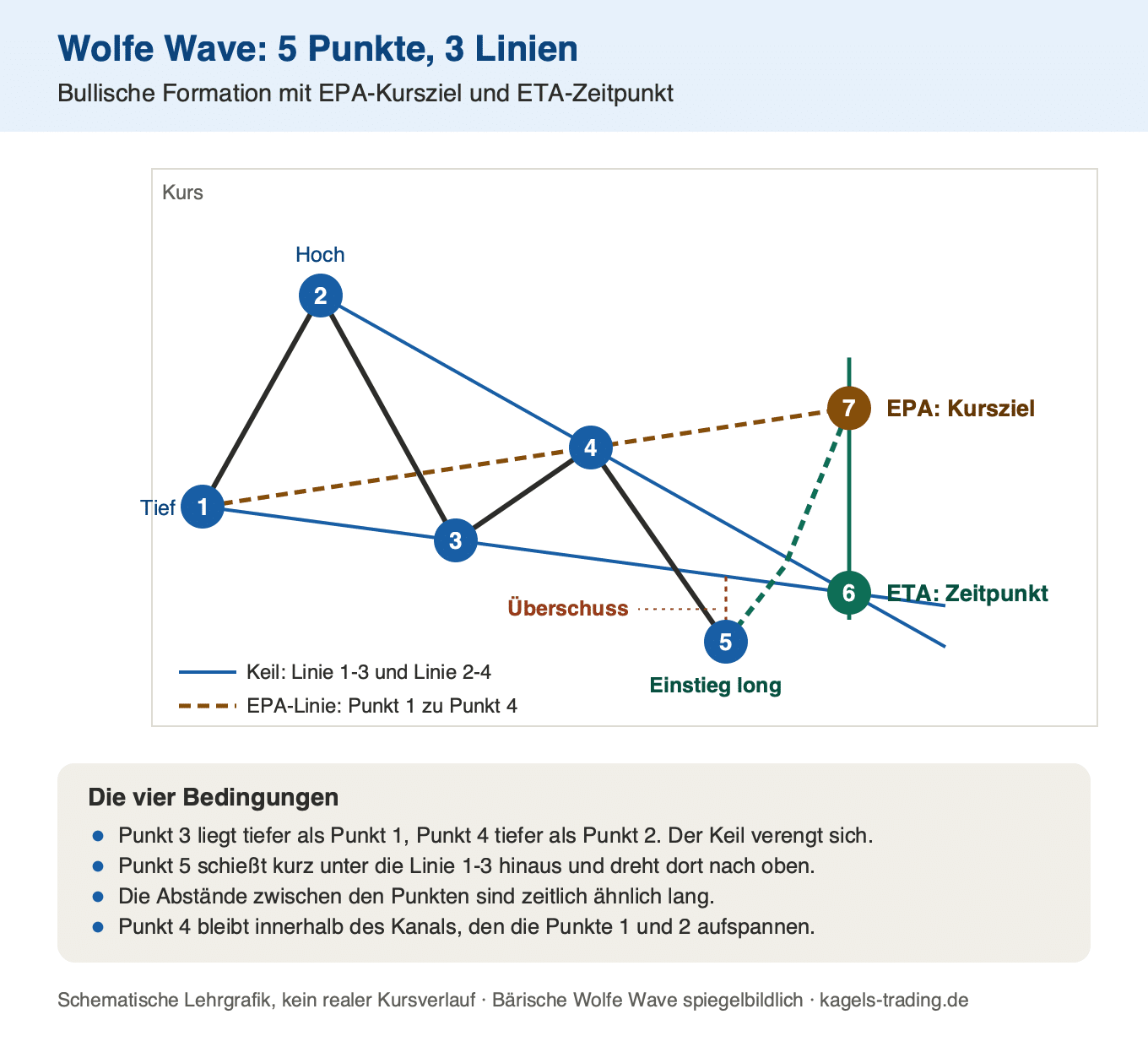 Wolfe Wave Regeln mit fünf Punkten, Keillinien, EPA-Linie als Kursziel und ETA-Punkt als Zeitziel
