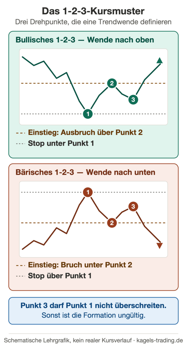 1-2-3-Kursmuster bullisch und bärisch mit den drei Drehpunkten, Einstieg und Stop