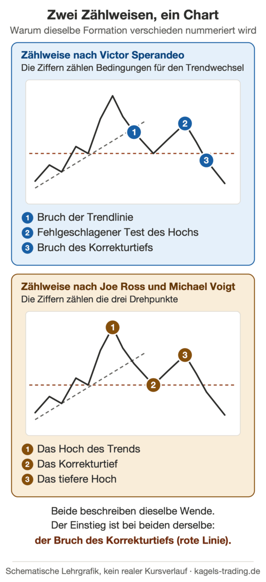 1-2-3-Kursmuster Zählweisen nach Sperandeo und nach Ross im Vergleich am selben Chart