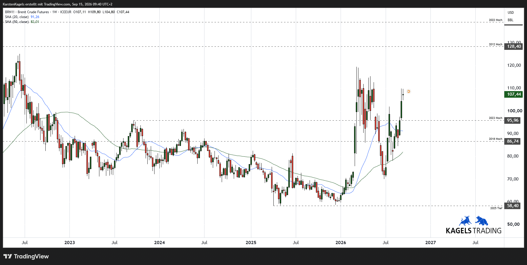 Ölpreis – TradingView-Chart der Nordseesorte Brent mit Wochenkerzen