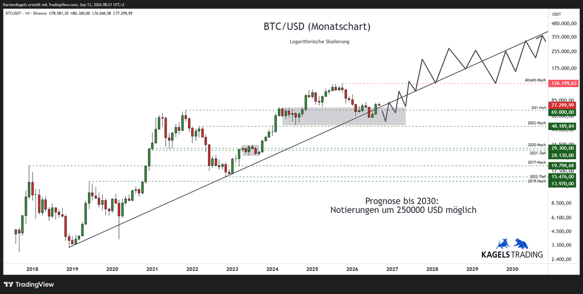 Bitcoin Prognose 2030 im Monatschart