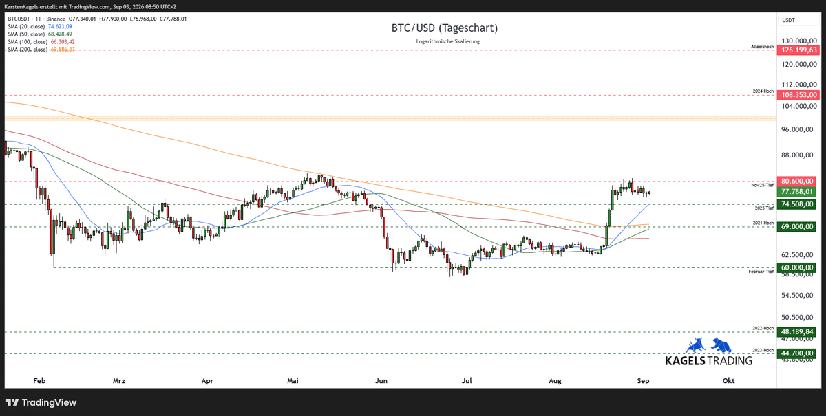 Bitcoin Analyse heute: BTC/USD Tageschart mit GD 20, GD 50, GD 200 und
Unterstützungszonen – Stand 03.09.2026