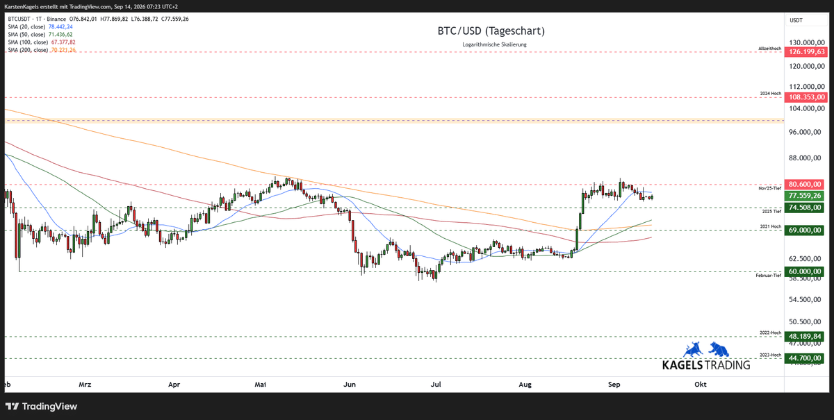 Bitcoin Analyse heute: BTC/USD Tageschart mit GD 20, GD 50, GD 200 und
Unterstützungszonen – Stand 14.09.2026