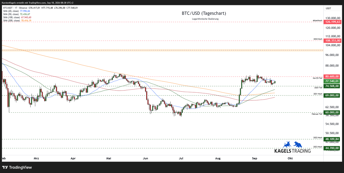 Bitcoin Analyse heute: BTC/USD Tageschart mit GD 20, GD 50, GD 200 und
Unterstützungszonen – Stand 18.09.2026