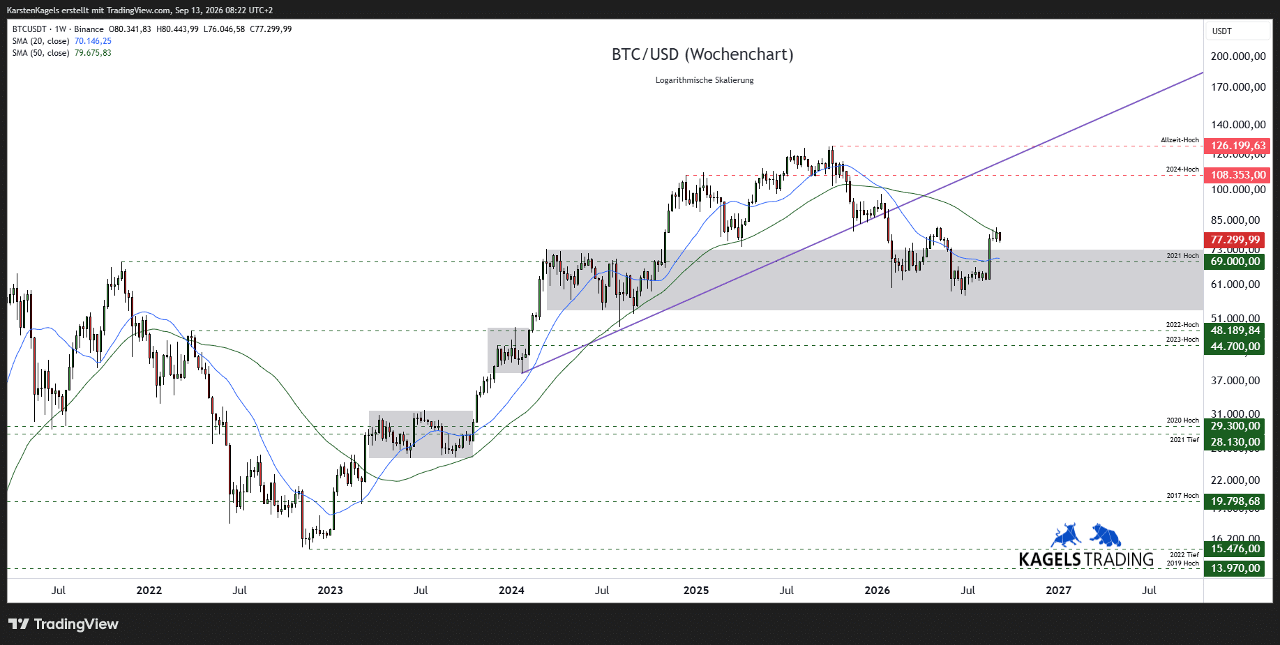 Bitcoin Prognose mittelfristig im Wochenchart