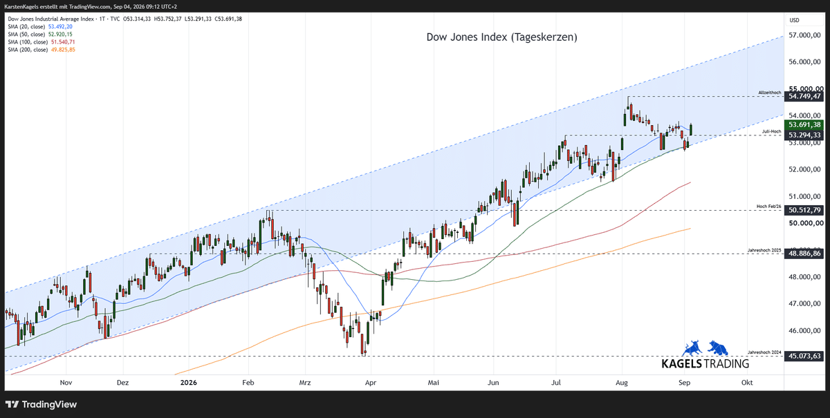 Dow Jones Aktienindex – Kurzfristige Prognose im Tageschart @ 53.691