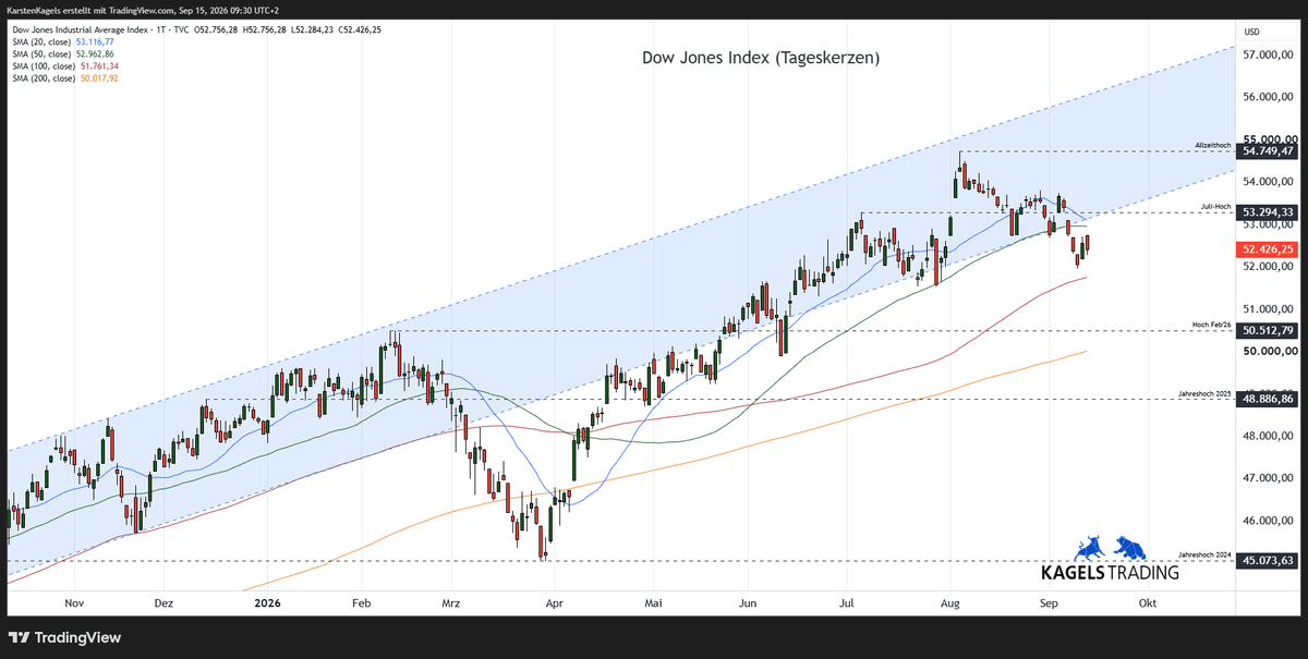 Dow Jones Aktienindex – Kurzfristige Prognose im Tageschart @ 52.426