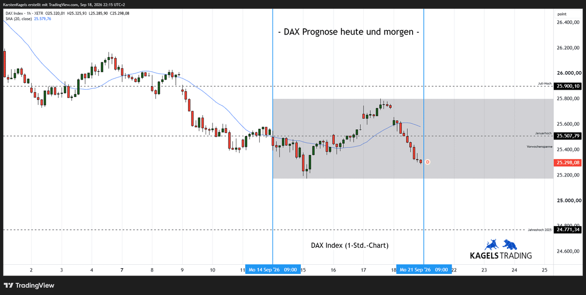 DAX Prognose heute und morgen im Stundenchart – aktuell bei 25.298 Punkten (Chart: TradingView)