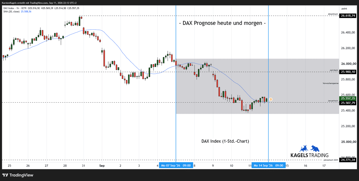 DAX Prognose heute und morgen im Stundenchart – aktuell bei 25.557 Punkten (Chart: TradingView)