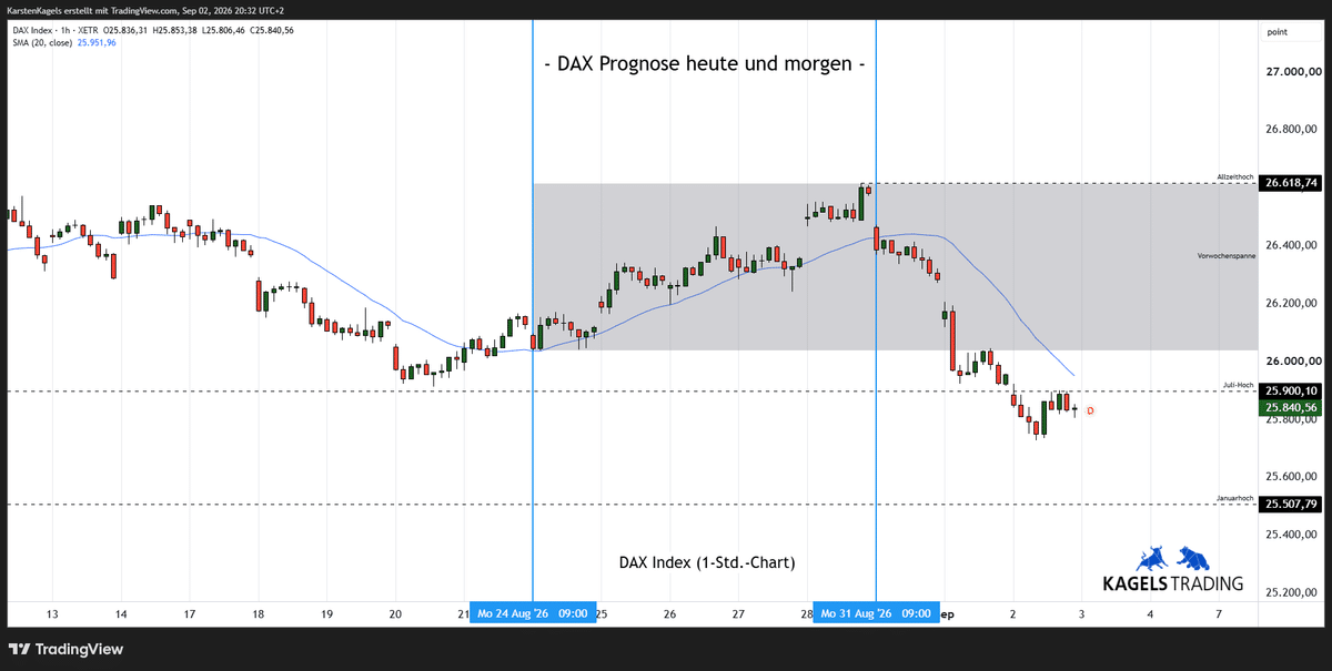 DAX Prognose heute und morgen im Stundenchart – aktuell bei 25.840 Punkten (Chart: TradingView)