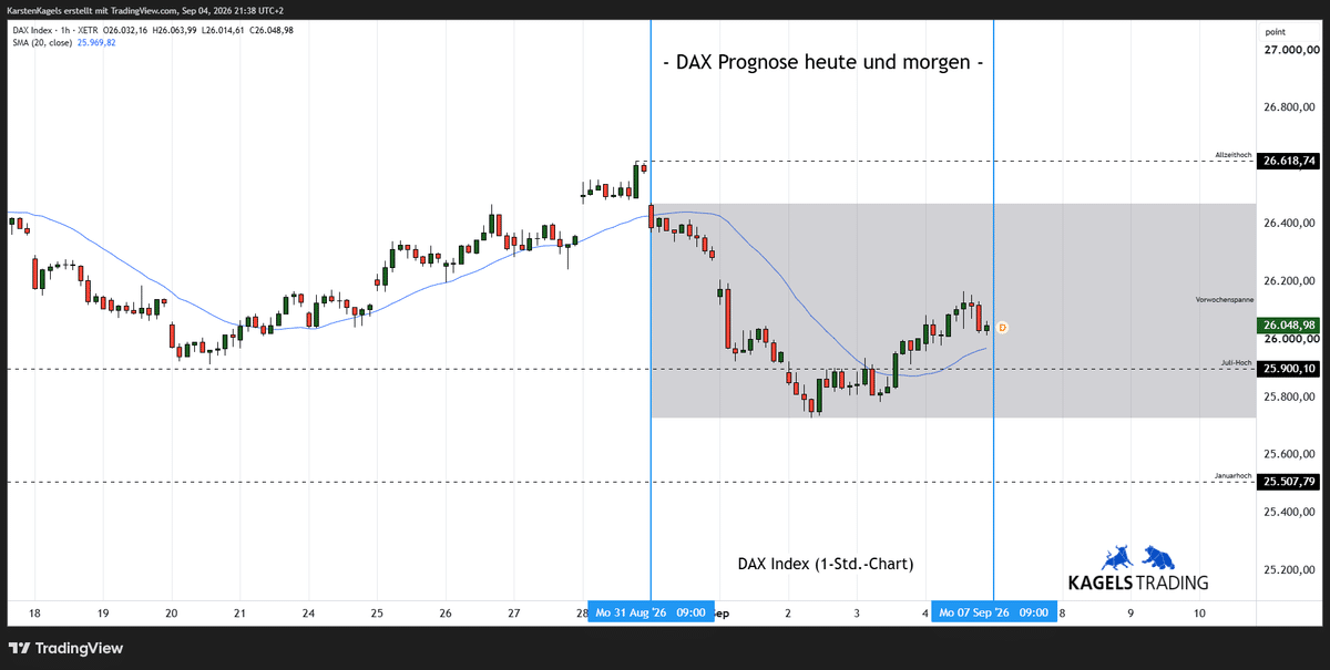 DAX Prognose heute und morgen im Stundenchart – aktuell bei 26.048 Punkten (Chart: TradingView)