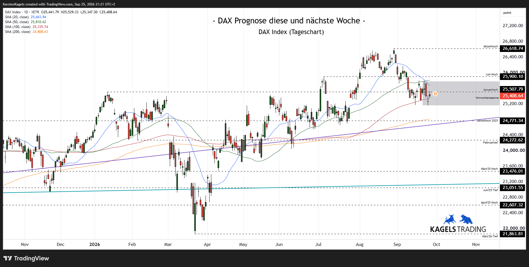 DAX Prognose nächste Woche, Tageschart, Wochenausblick 2026, Kursziele DAX, Tendenz
