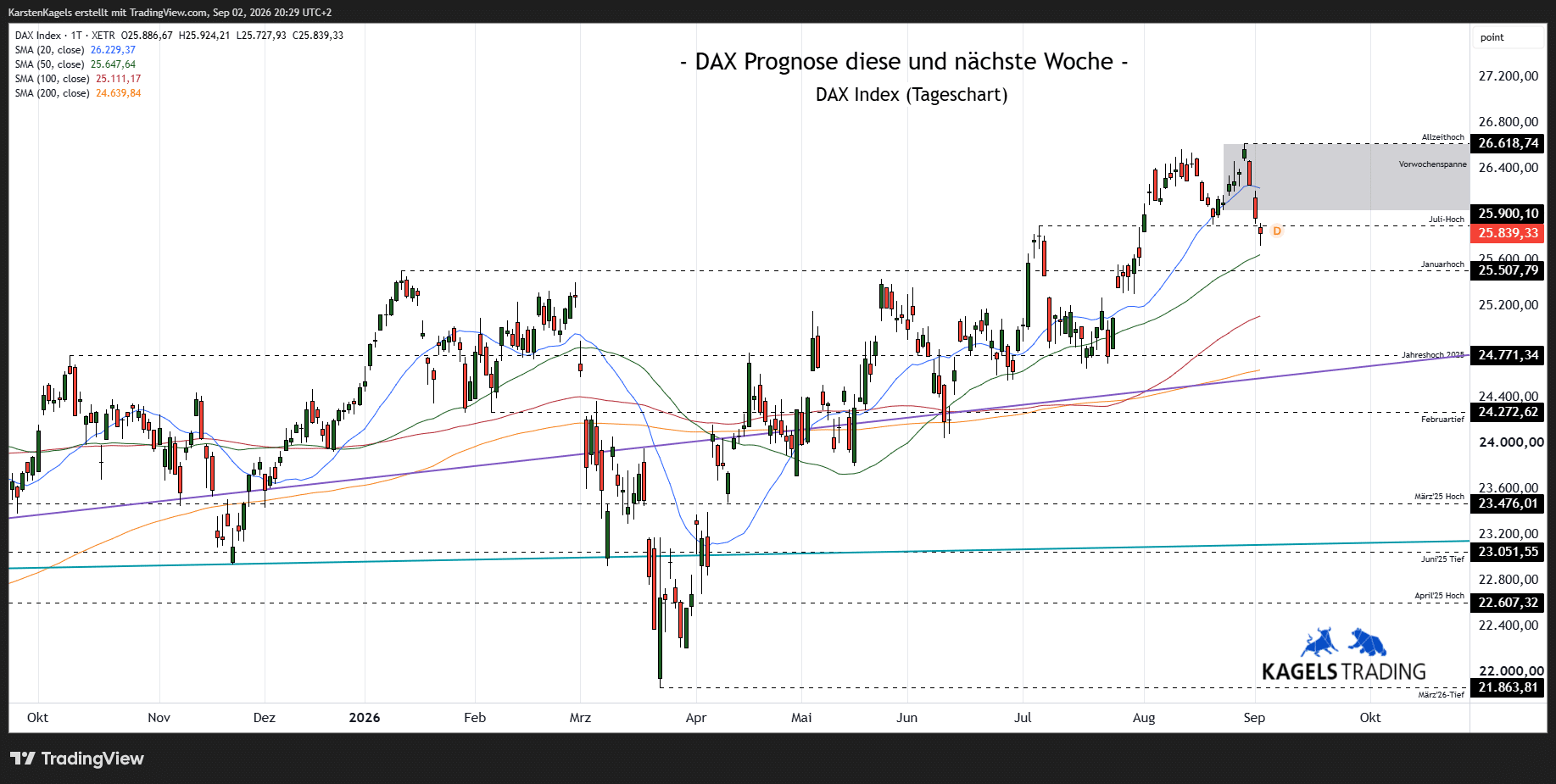 DAX Prognose nächste Woche, Tageschart, Wochenausblick 2026, Kursziele DAX, Tendenz