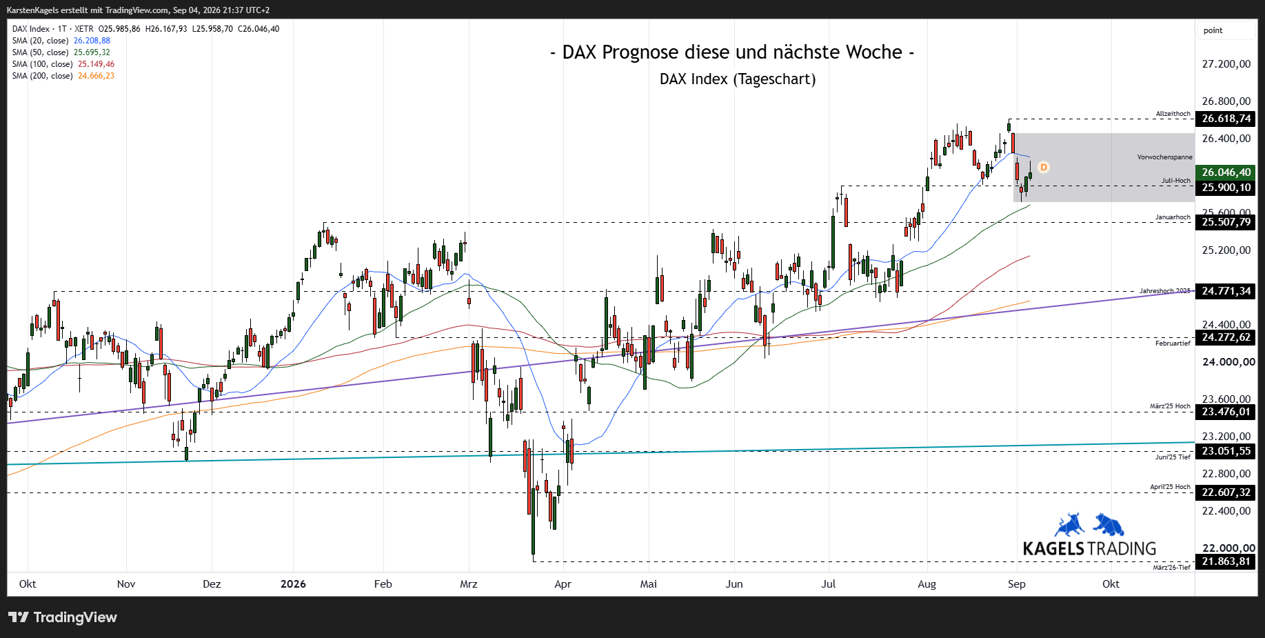 DAX Prognose nächste Woche, Tageschart, Wochenausblick 2026, Kursziele DAX, Tendenz
