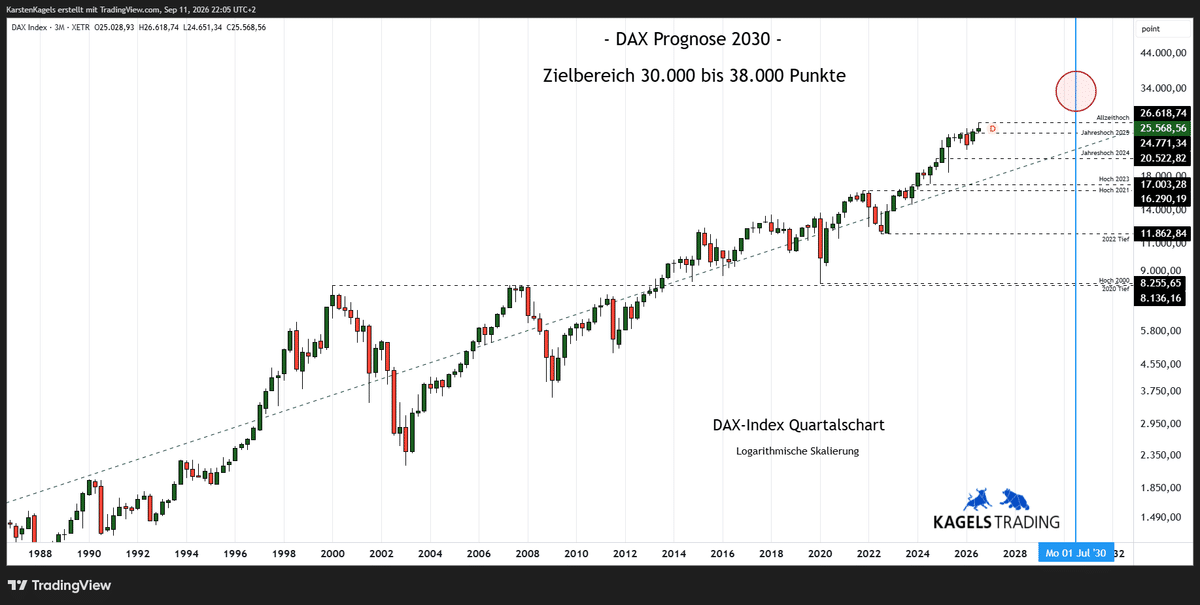 DAX Prognose 2030 im Quartalschart – Zielbereich 30.000 bis 38.000 Punkte (Chart: TradingView)