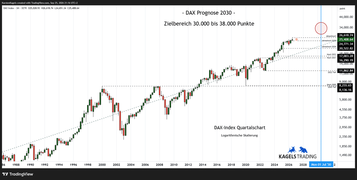 DAX Prognose 2030 im Quartalschart – Zielbereich 30.000 bis 38.000 Punkte (Chart: TradingView)