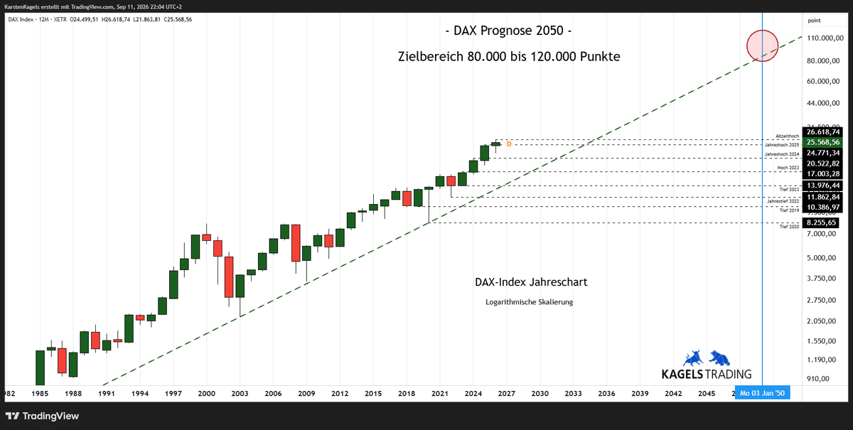 DAX Prognose 2050 im Jahreschart – Zielbereich nahe 100.000 Punkte (Chart: TradingView)
