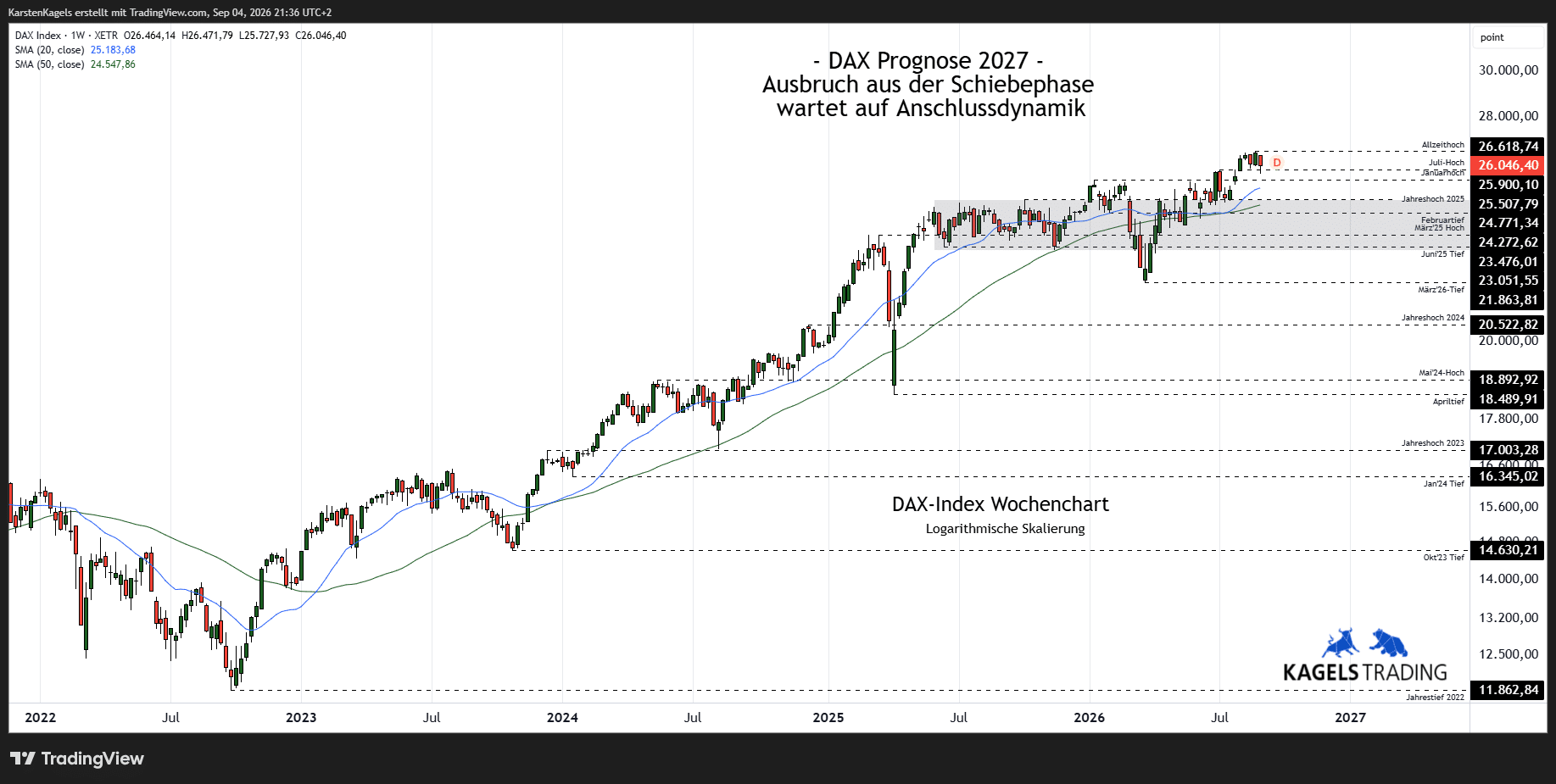 DAX Prognose 2027, Wochenchart, Aufwärtstrend, Kursziel 29.000, Widerstände, Unterstützungen