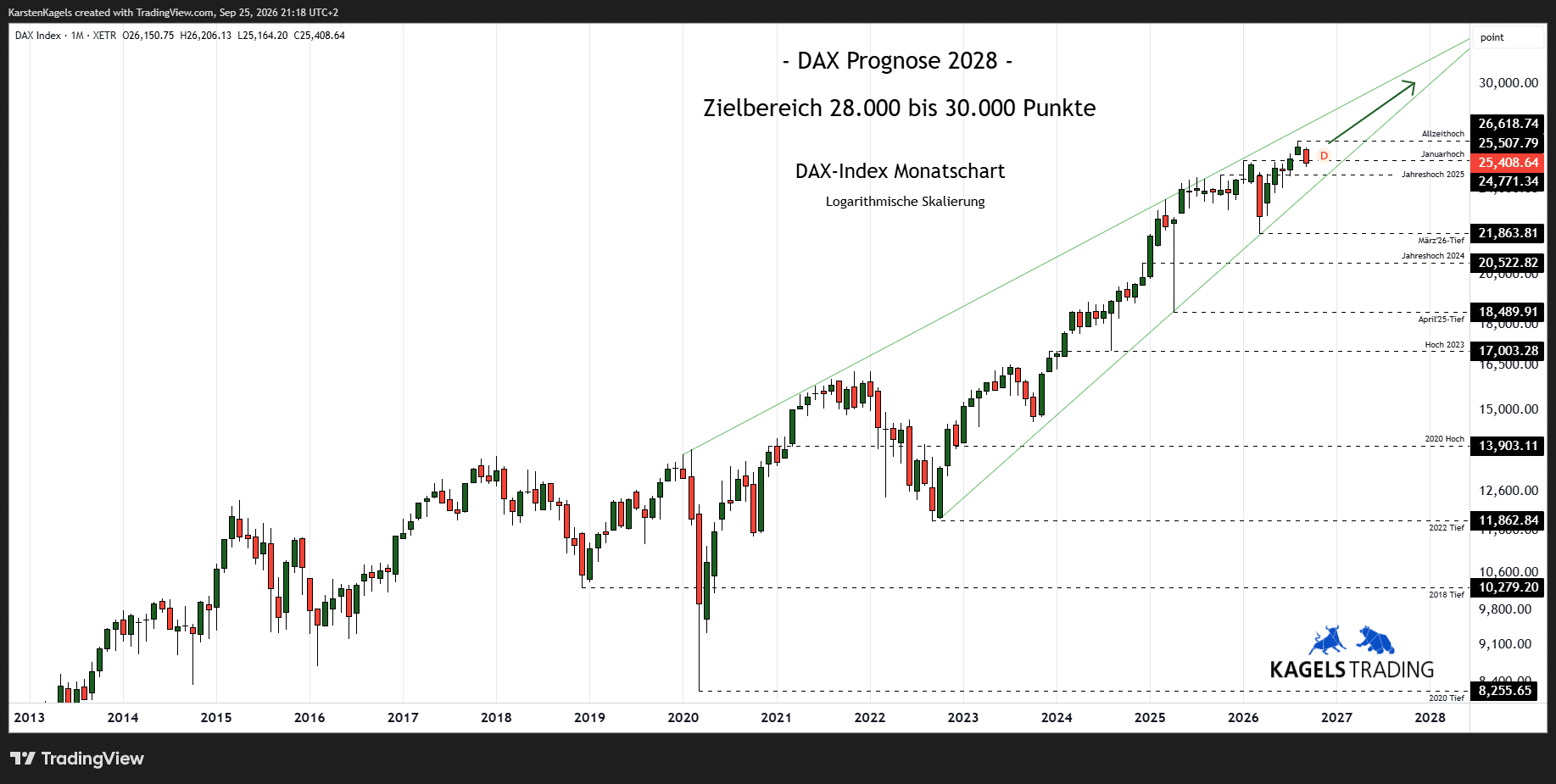 DAX Prognose 2028 Monatschart Kursziel 29.000 Punkte DAX Aussichten mittelfristig