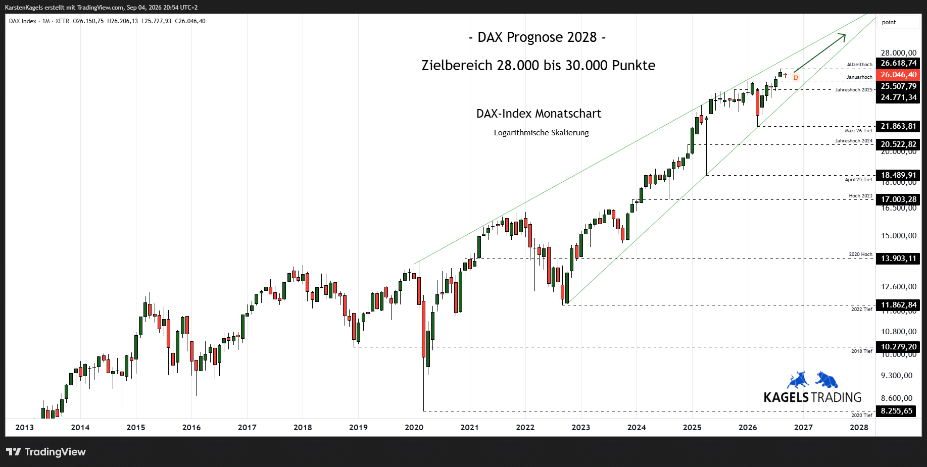 DAX Prognose 2028 Monatschart Kursziel 29.000 Punkte DAX Aussichten mittelfristig